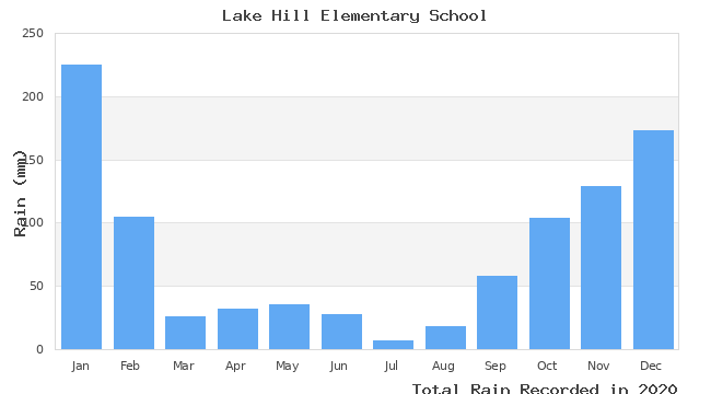 graph of monthly rain