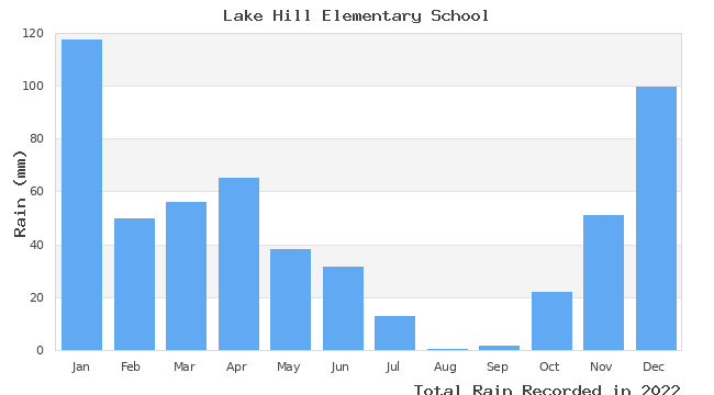 graph of monthly rain