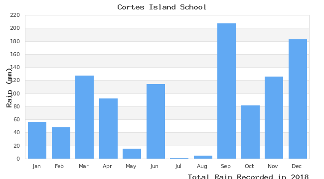 graph of monthly rain
