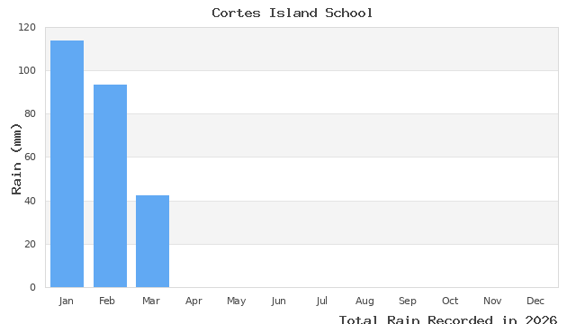graph of monthly rain