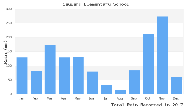 graph of monthly rain