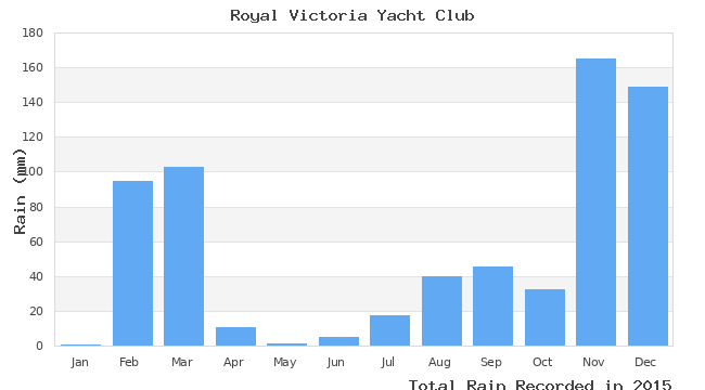 graph of monthly rain
