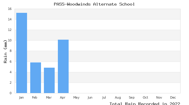 graph of monthly rain