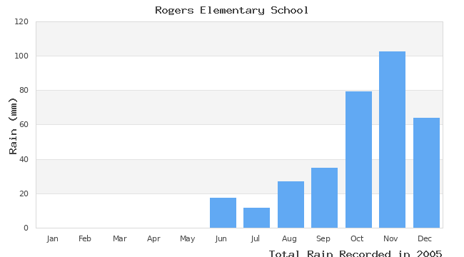 graph of monthly rain