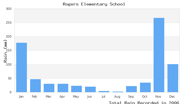 graph of monthly rain