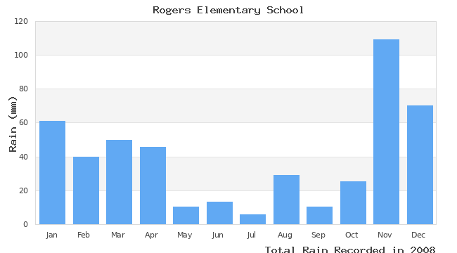 graph of monthly rain