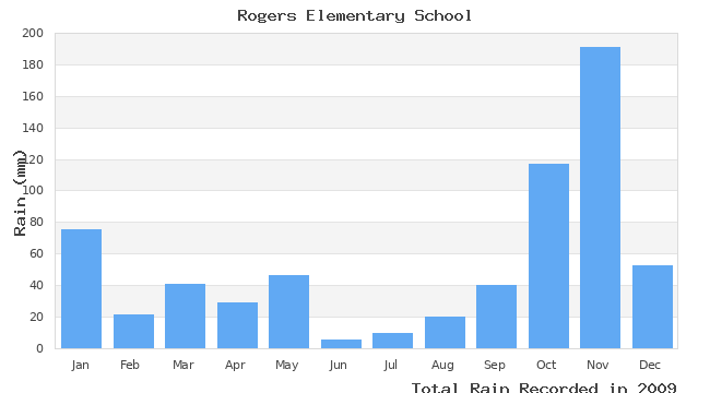 graph of monthly rain