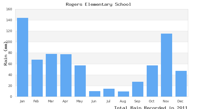 graph of monthly rain