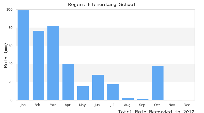 graph of monthly rain