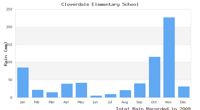 graph of monthly rain