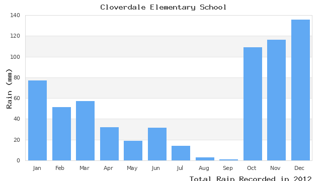 graph of monthly rain