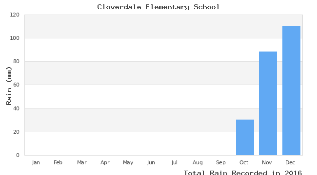 graph of monthly rain