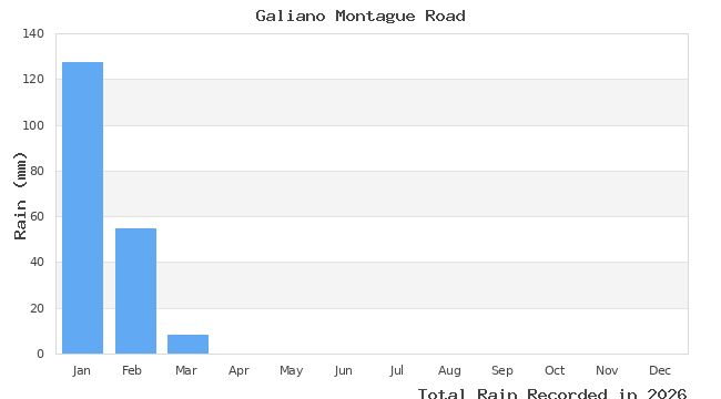 graph of monthly rain