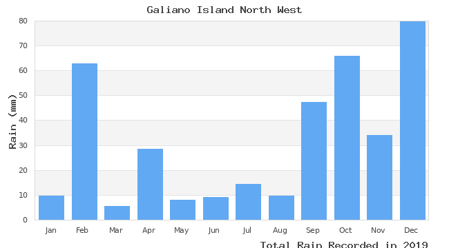 graph of monthly rain