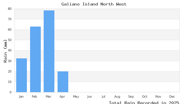 graph of monthly rain
