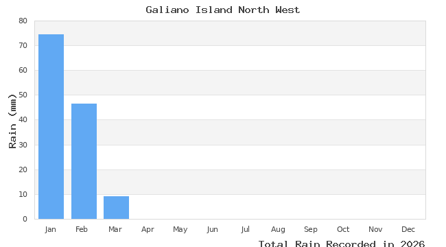 graph of monthly rain