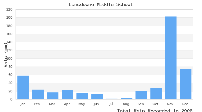 graph of monthly rain