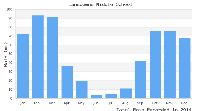 graph of monthly rain