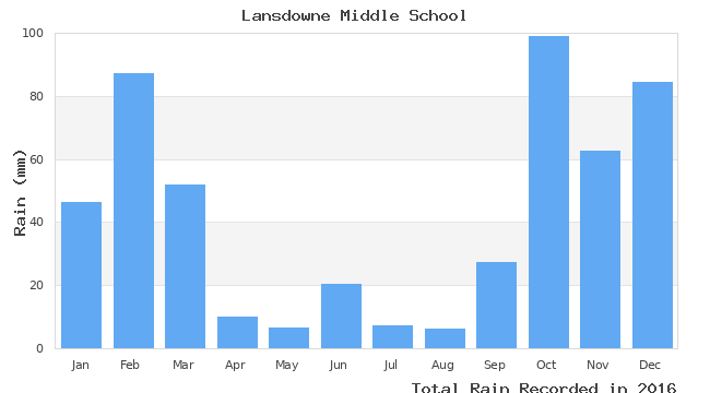 graph of monthly rain