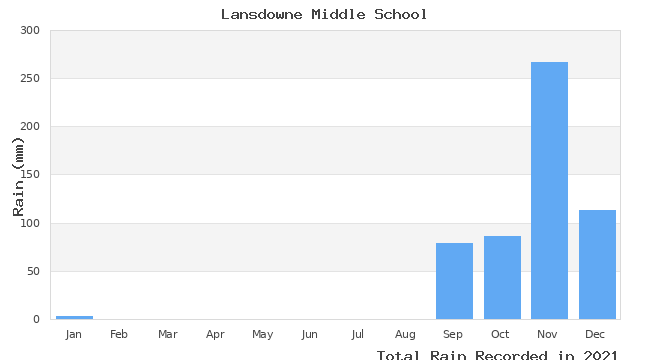 graph of monthly rain