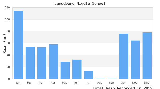 graph of monthly rain