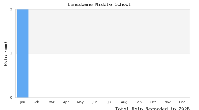 graph of monthly rain