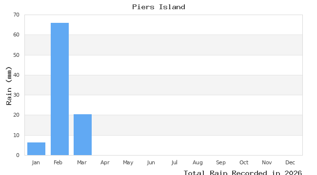 graph of monthly rain