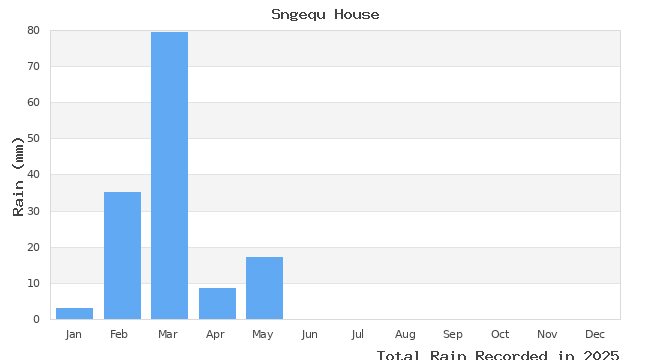 graph of monthly rain
