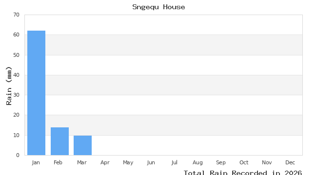 graph of monthly rain