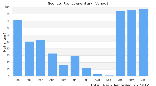 graph of monthly rain