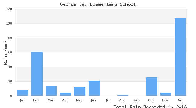 graph of monthly rain