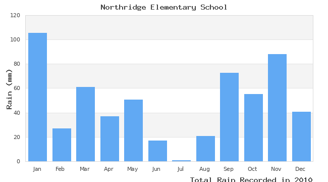 graph of monthly rain