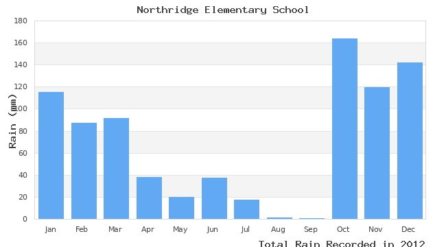 graph of monthly rain