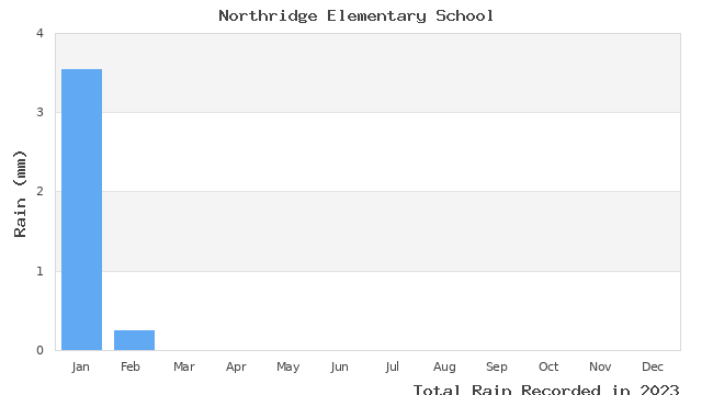 graph of monthly rain