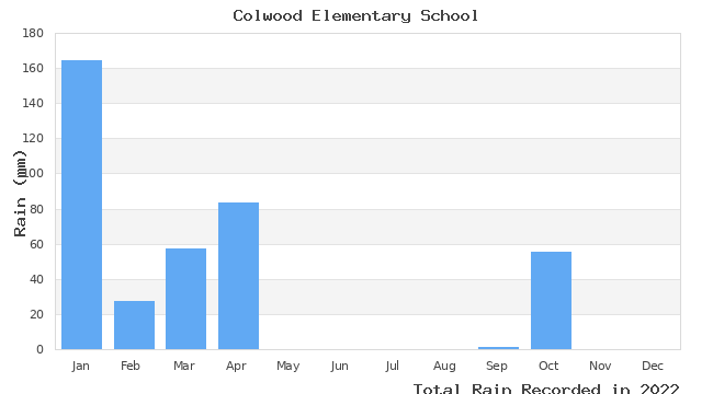 graph of monthly rain