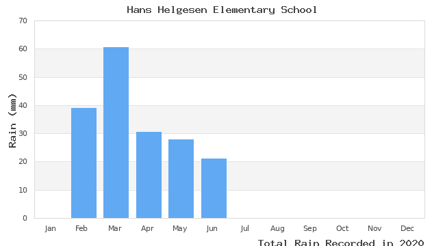 graph of monthly rain