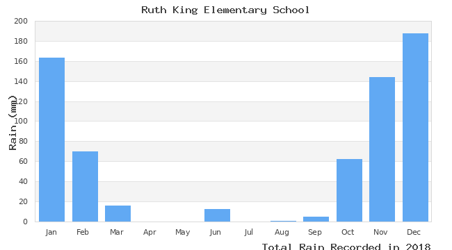 graph of monthly rain