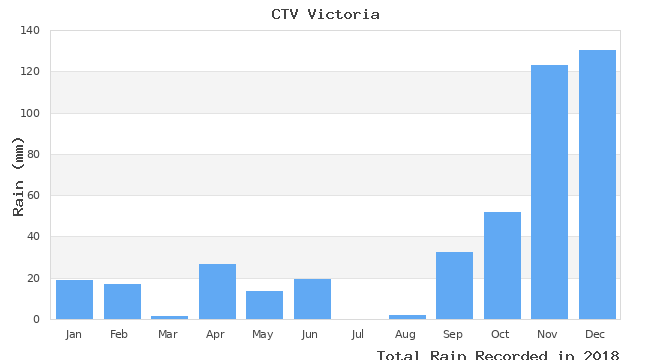 graph of monthly rain