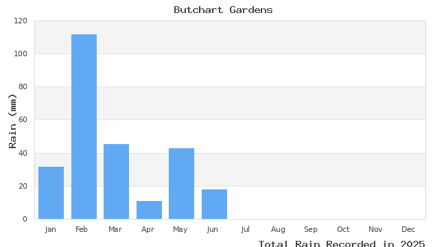 graph of monthly rain