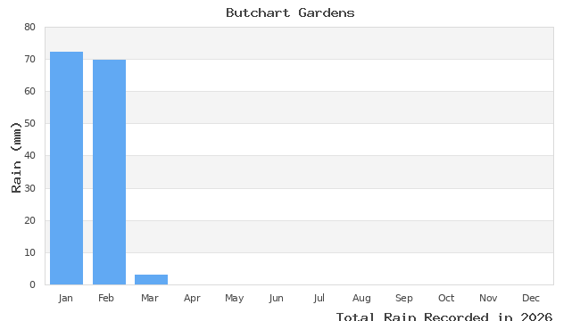 graph of monthly rain