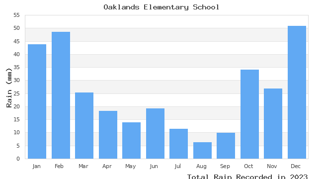 graph of monthly rain