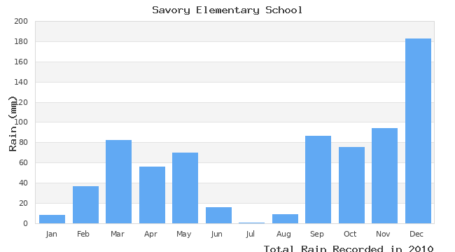 graph of monthly rain