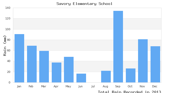 graph of monthly rain