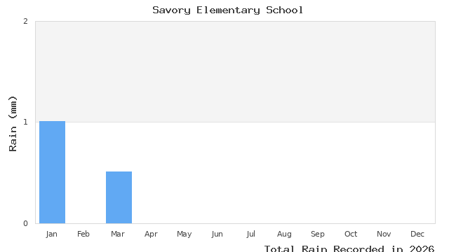 graph of monthly rain