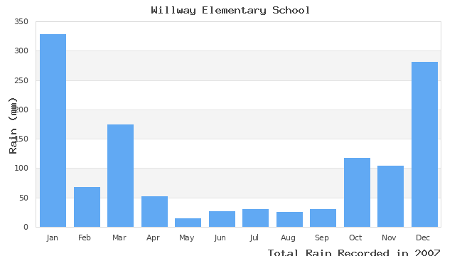 graph of monthly rain