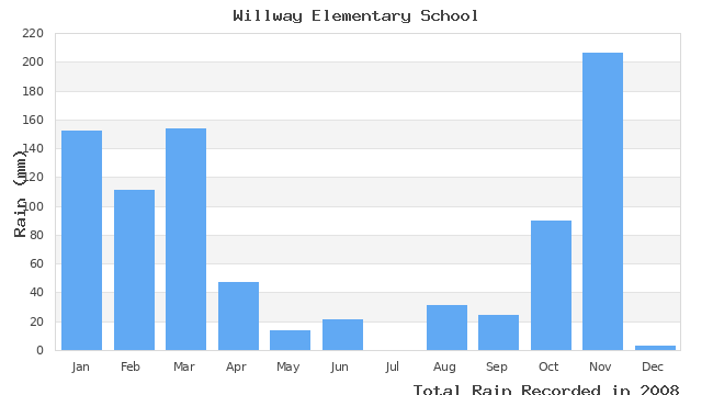 graph of monthly rain