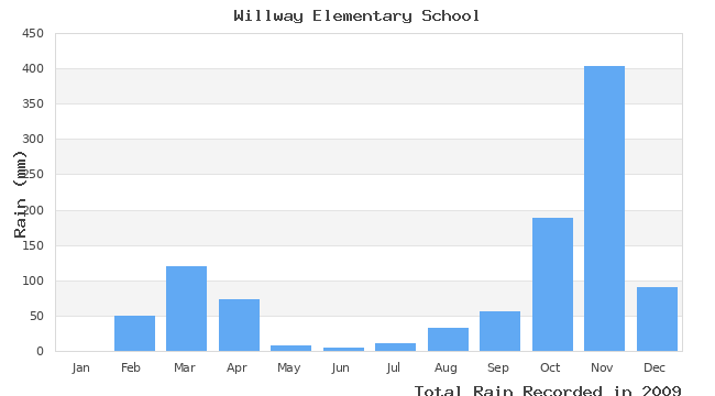 graph of monthly rain