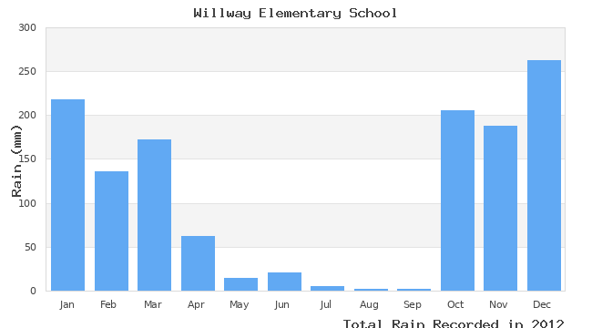 graph of monthly rain