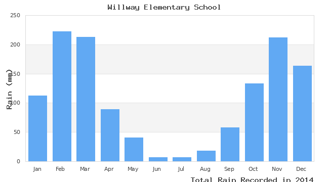 graph of monthly rain