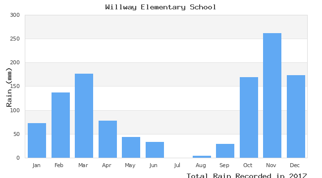 graph of monthly rain